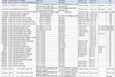2023년 6월 양심수 현황(26일 현재)